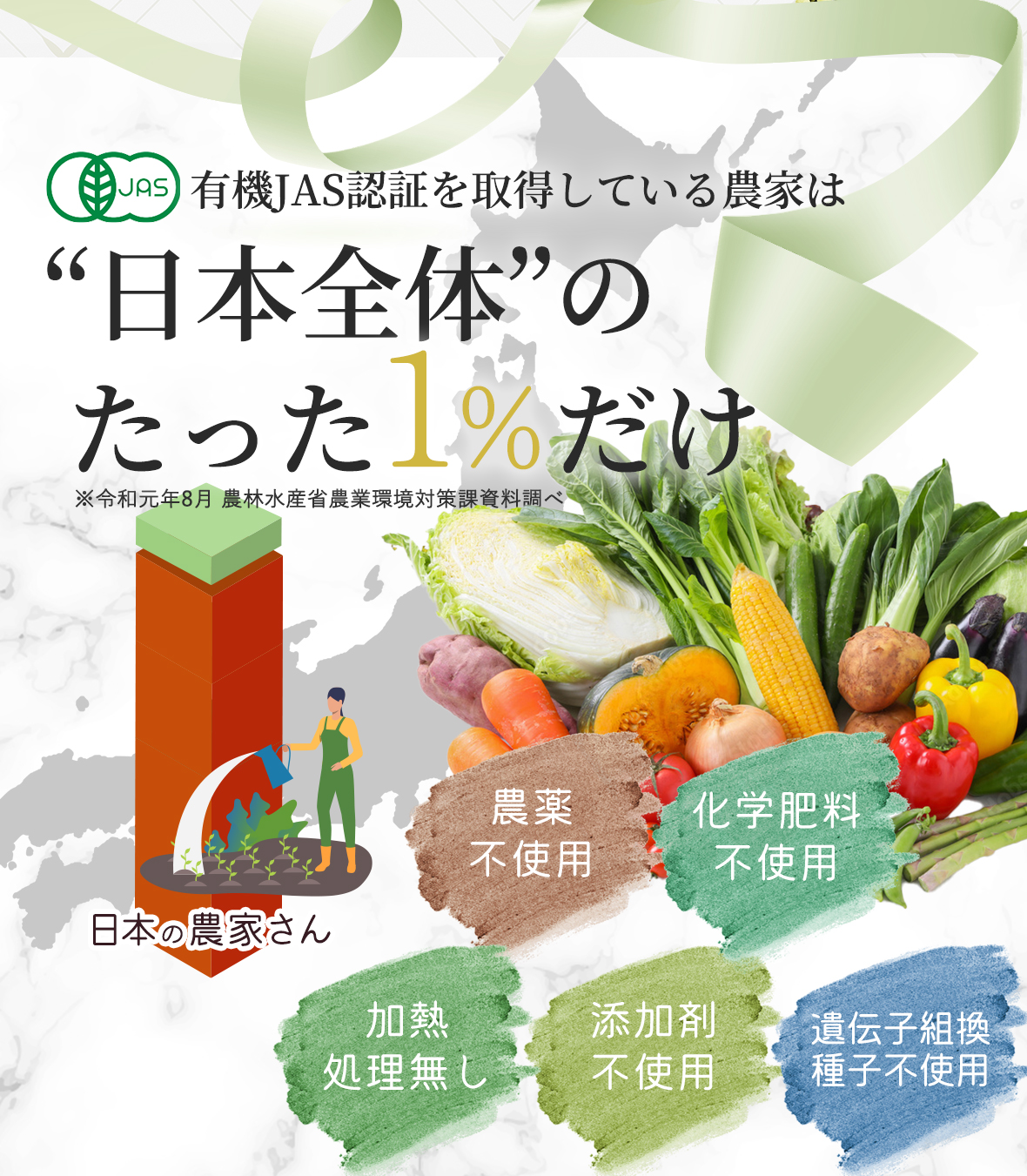 有機JAS認証を取得している農家は“日本全体”のたった1%だけ「農薬不使用」「化学肥料不使用」「加熱処理無し」「添加剤不使用」「遺伝子組換種子不使用」